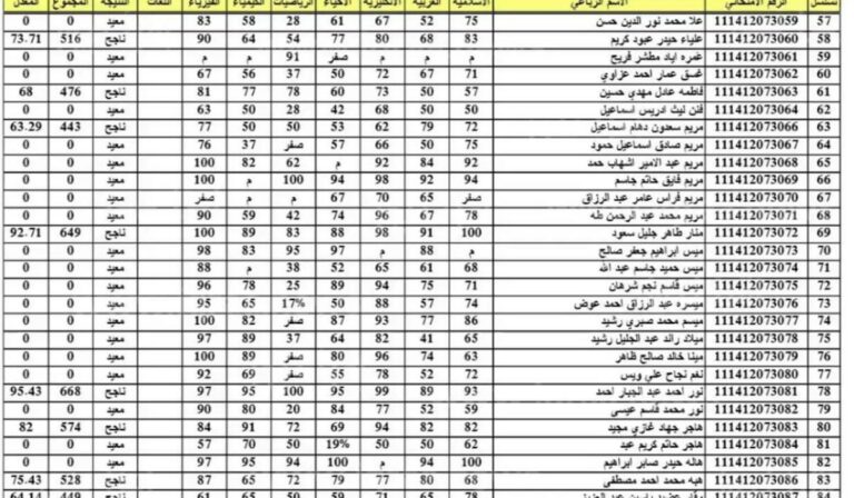 نتائج السادس الابتدائي 2025 محافظة كركوك الدور الاول