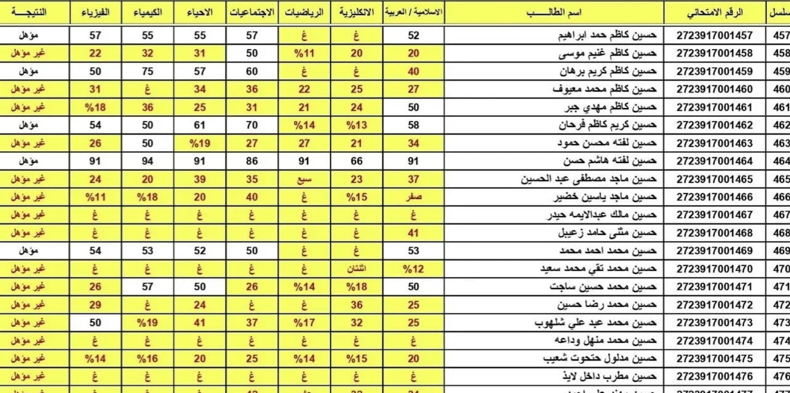 نتائج الثالث المتوسط 2026 محافظة الكرخ 3 الدور الأول