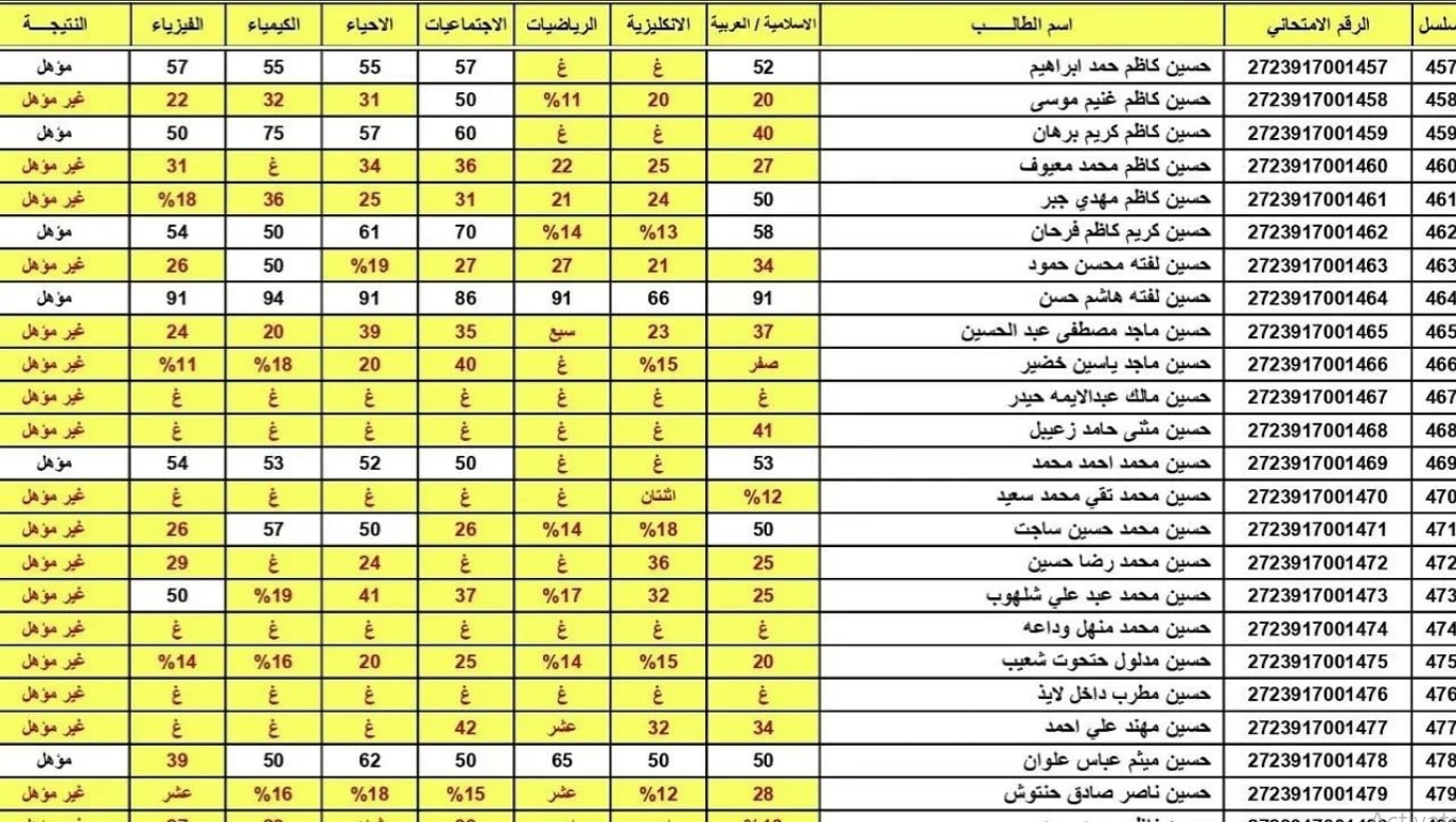 نتائج السادس الإعدادي 2026 محافظة المثنى الدور الأول
