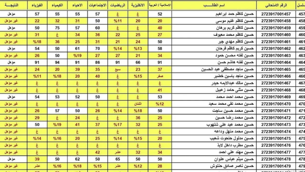 نتائج السادس الإعدادي 2026 محافظة ذي قار الدور الأول