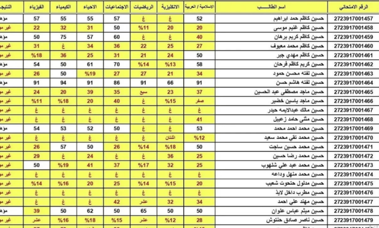 نتائج السادس الإعدادي 2026 محافظة ميسان الدور الأول