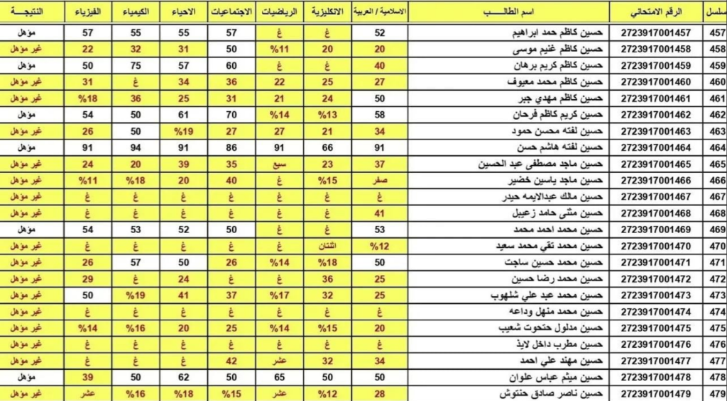 نتائج السادس الإعدادي 2026 محافظة النجف الدور الأول