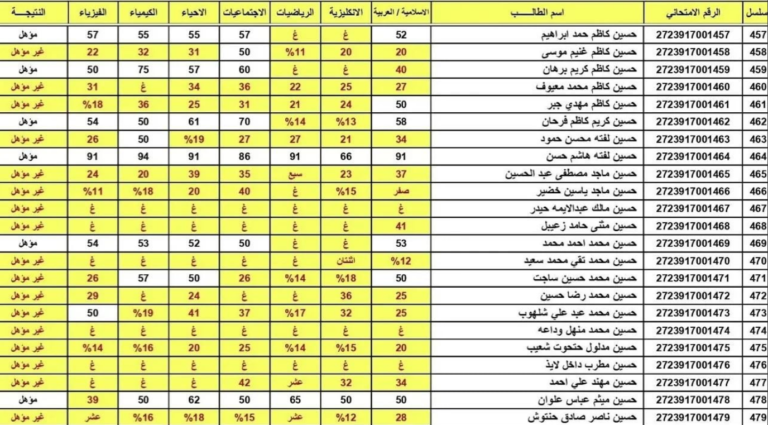نتائج السادس الإعدادي 2026 محافظة النجف الدور الأول