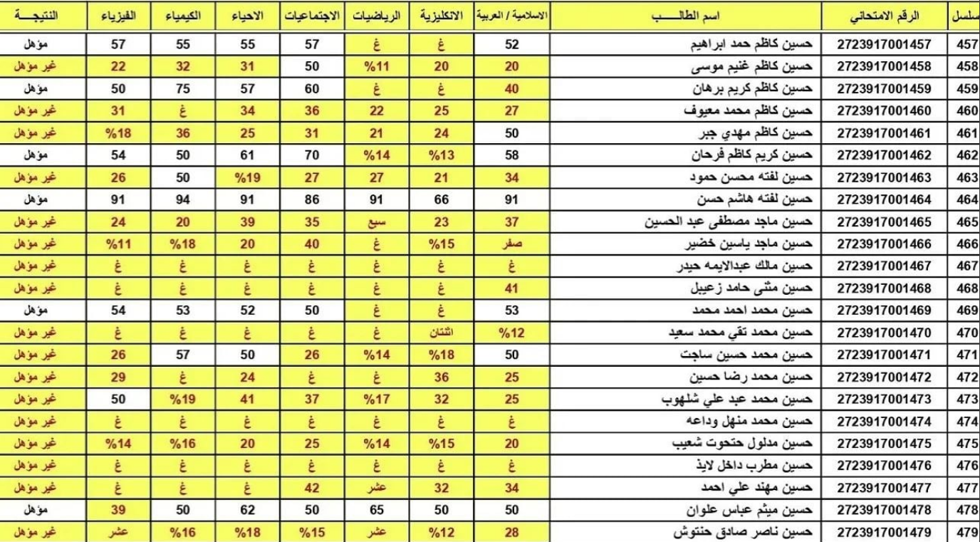 نتائج السادس الإعدادي 2026 محافظة النجف الدور الأول