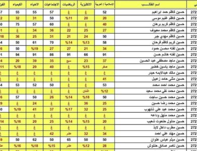 نتائج السادس الابتدائي 2026 محافظة صلاح الدين الدور الأول