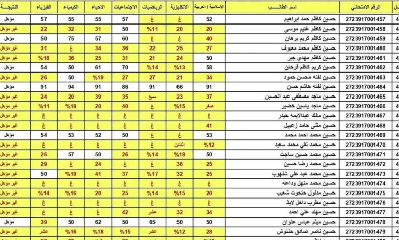 نتائج السادس الابتدائي 2026 محافظة البصرة الدور الأول