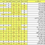 نتائج السادس الابتدائي 2026 محافظة ميسان الدور الأول