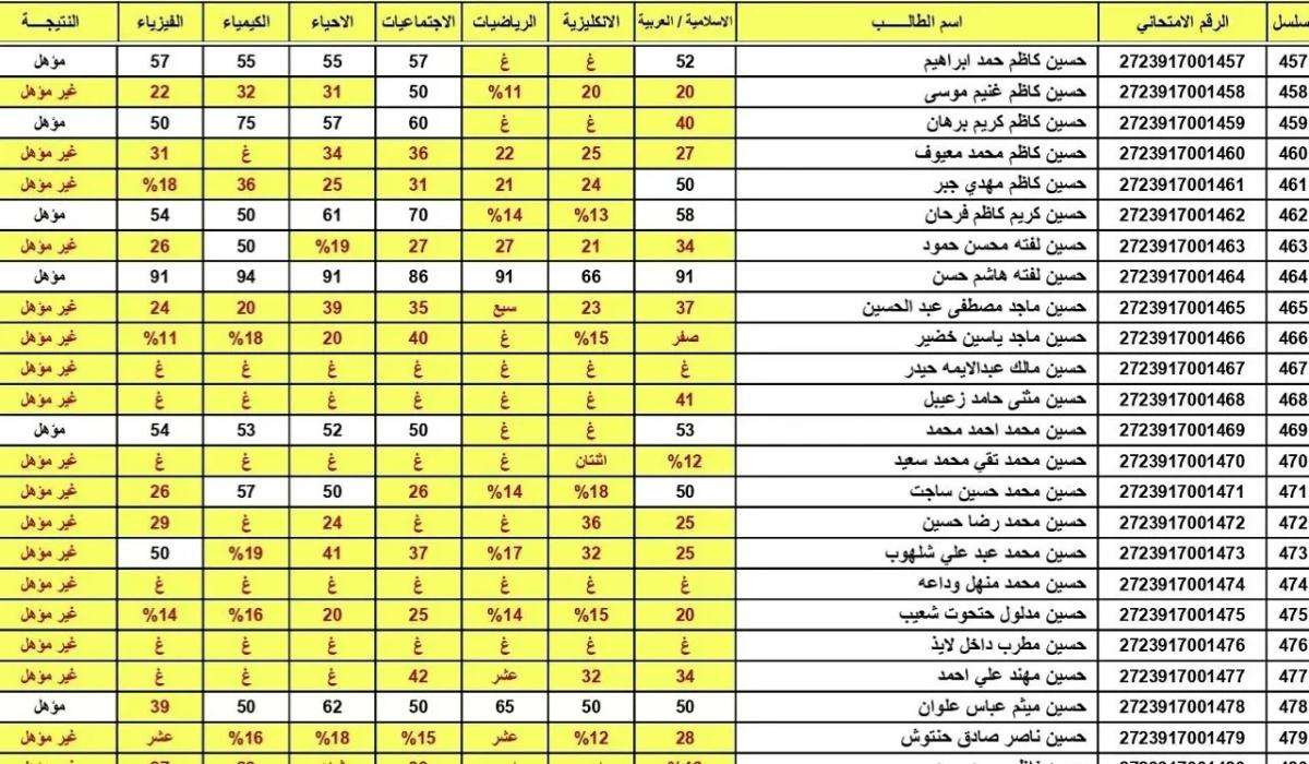 نتائج السادس الابتدائي 2026 محافظة نينوى الدور الأول